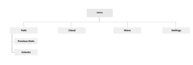 The information architecture: Home leads to Path, Cloud, Wave and Settings; Path holds previous stats and unlocks