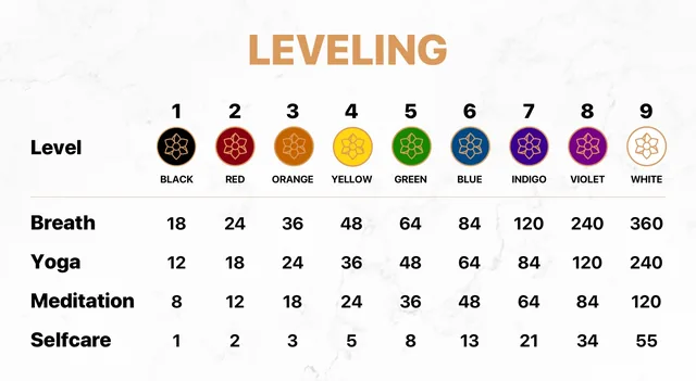A table of the nine levels and how many breath, yoga, meditation and self-care sessions each one takes