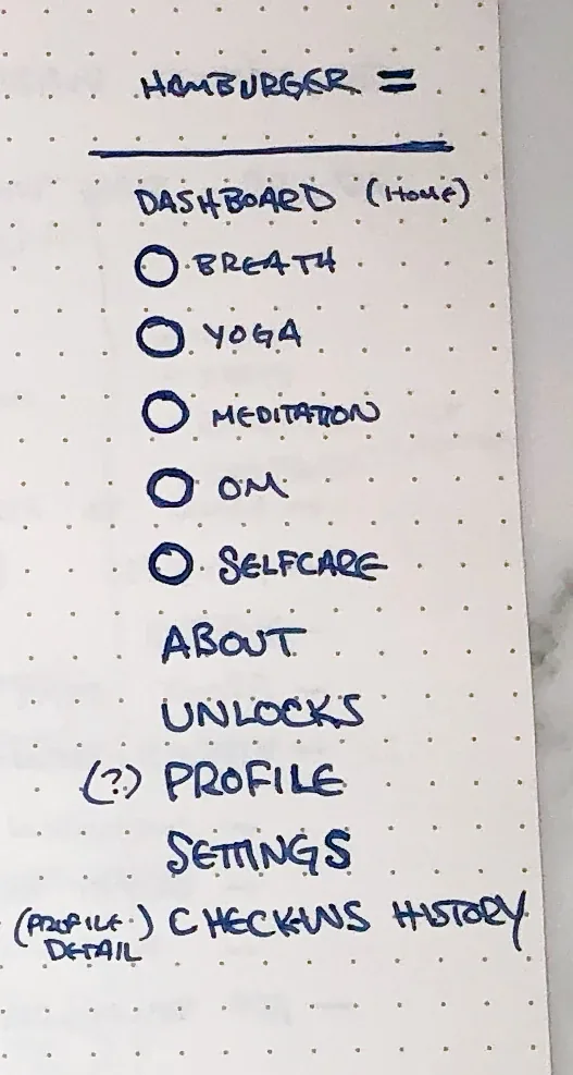 A handwritten list of the app’s pages: dashboard, breath, yoga, meditation, om, self-care, unlocks, profile, settings