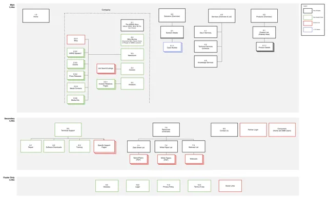 The site map: main links for the home page, the company, solutions, services and products; secondary links for technical support, resources and contact; footer links; each box outlined by whether it is a new template, a new header and footer, an external link or a later release
