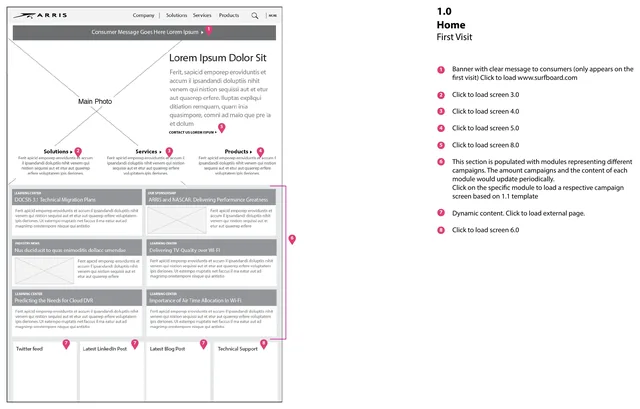 Annotated wireframe of the homepage on a first visit: a banner for consumers, the main photo, solutions, services and products, campaign modules, social feeds and support, with eight numbered notes on what each part does