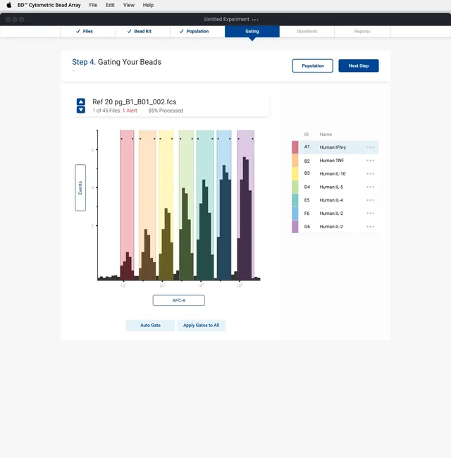 Step 4, Gating Your Beads: a histogram with seven colored gates, one per bead, beside a list matching each bead ID to an analyte, such as Human TNF and Human IL-10, with Auto Gate and Apply Gates to All buttons