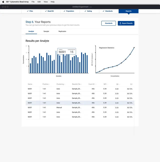 Step 6, Your Reports: results per analyte, with a bar chart of concentration by sample, a regression curve, a table of results and an Export Results button