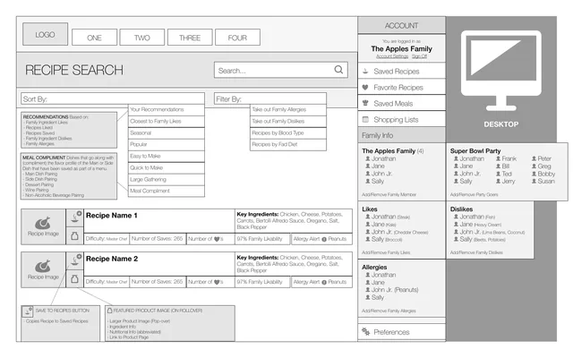 A wireframe for a family recipe search: sort by recommendations or family likes, filter out family allergies and dislikes, and an account with saved recipes, meals, shopping lists and a sample family’s likes, dislikes and allergies