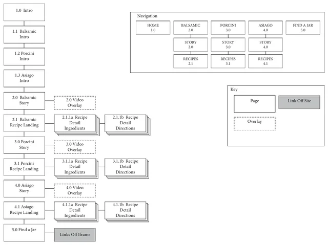 The site map: the intro, the Balsamic, Porcini and Asiago stories, each with a video overlay, a recipe landing and recipe details, and Find a Jar, beside the navigation