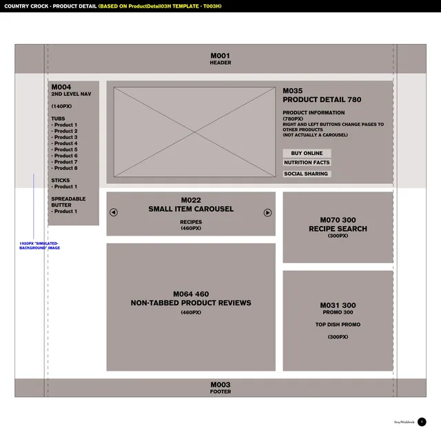 The wireframe for a product page, built from numbered modules: header, second-level navigation, product detail, a small carousel of recipes, recipe search, product reviews, a promotion and the footer