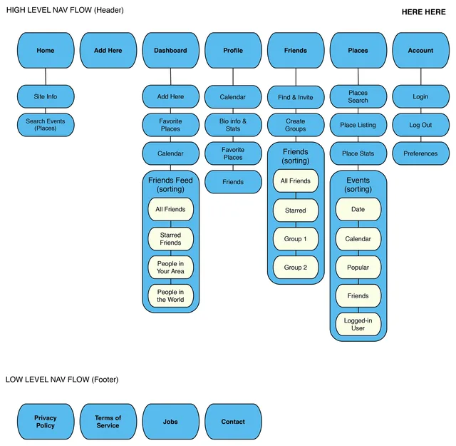 The high-level navigation flow, from the header down to every page