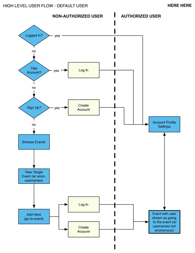 The user flow for a default user, signed in and signed out