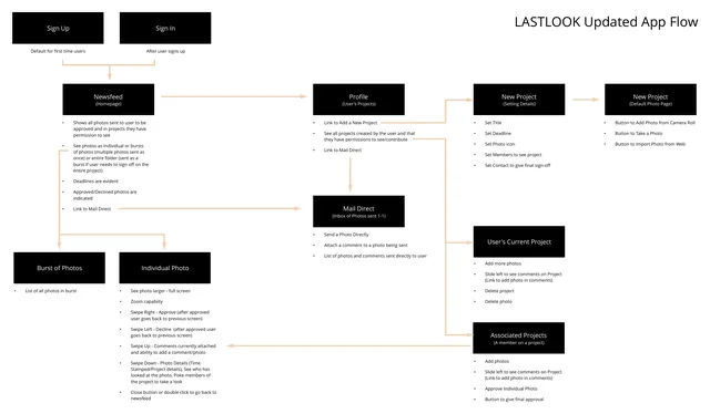 The LastLook app flow: sign up and sign in lead to the newsfeed, which links to the profile and its projects, the direct inbox, bursts of photos and single photos, with each screen’s features listed beneath it