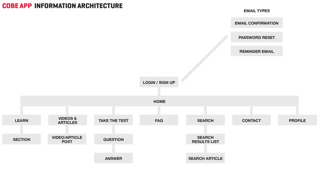 The app’s information architecture, from sign-up to the test