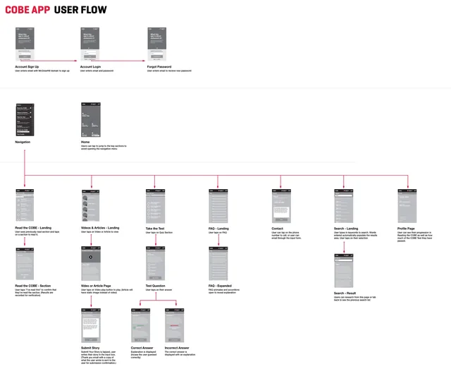 The app’s user flow, screen by screen