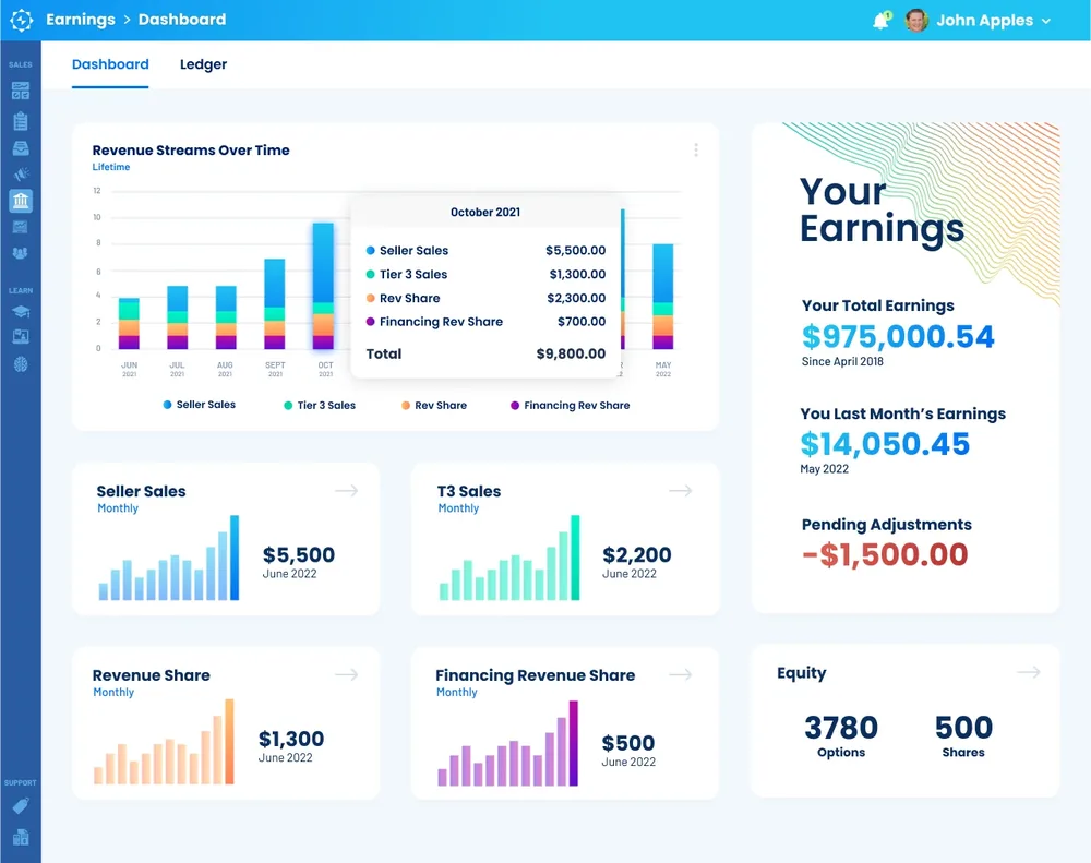 The seller earnings dashboard: revenue streams over time, total earnings and monthly figures for sales and financing revenue share