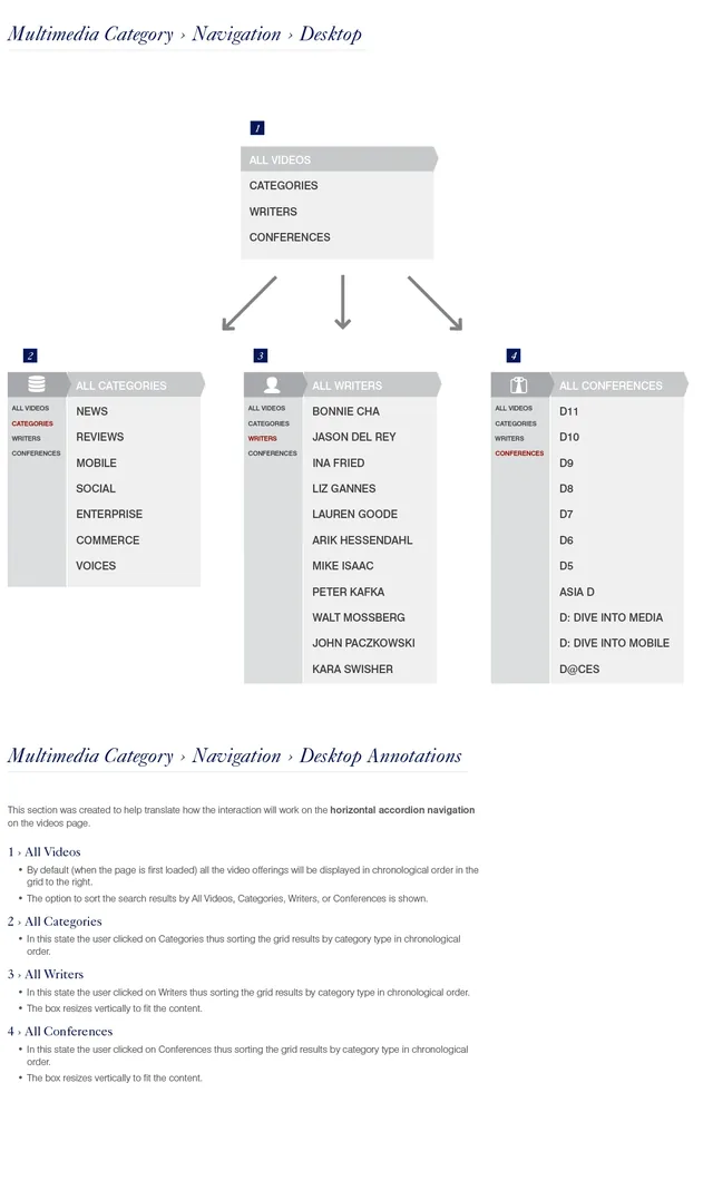 Wireframes of a multimedia category and how it branches