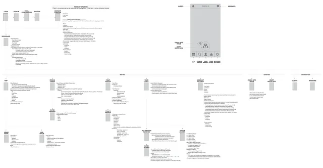The information architecture with the feature set