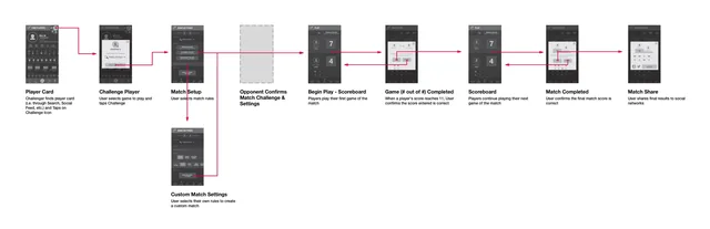 The user flow for challenging someone and playing a match