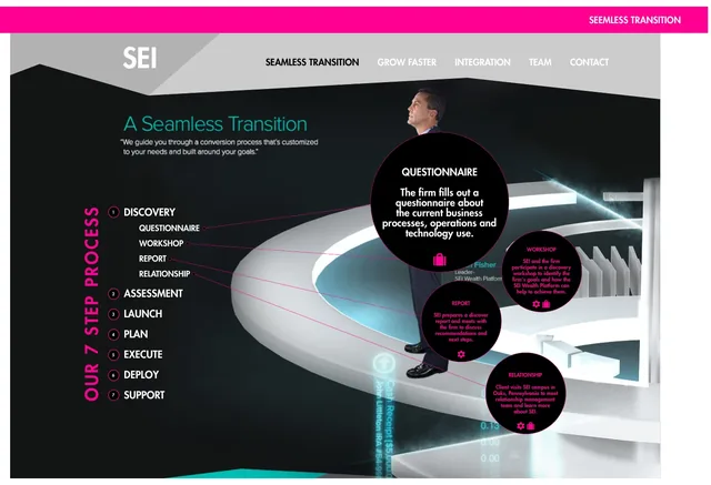 One idea for the seven-step process in the transition section: the steps listed in pink down the left, from Discovery to Support, with the four parts of discovery opening as black circles over the platform