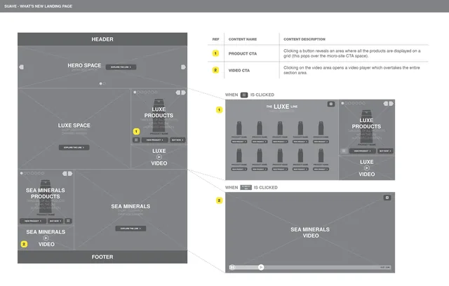 Annotated wireframe of what a click opens: the Luxe product grid and the Sea Minerals video player