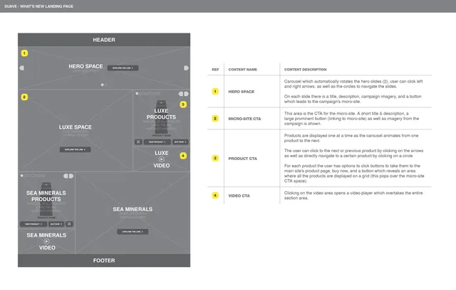 Annotated wireframe of the What’s New landing page: the hero carousel, the Luxe and Sea Minerals spaces, their products and videos
