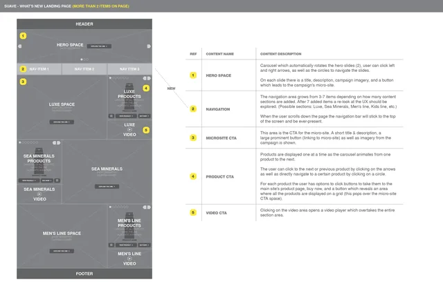 Annotated wireframe of the landing page with more than two lines: a new navigation bar and a Men’s line